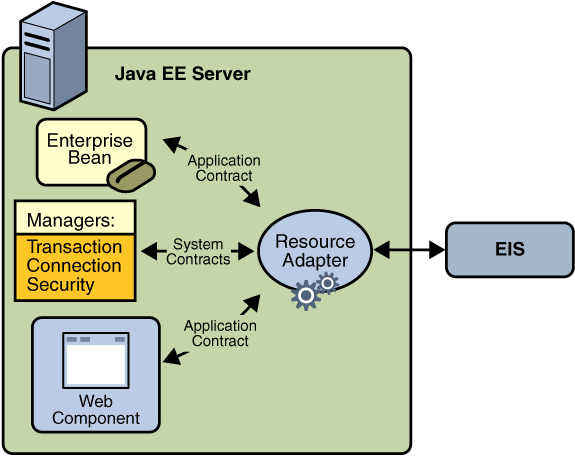 Accessing an EIS through a Resource Adapter