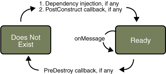 Life Cycle of a Message-Driven Bean