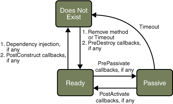 Life Cycle of a Stateful Session Bean