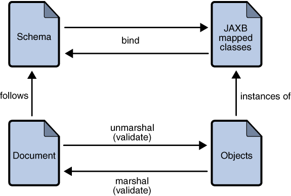 Steps in the JAXB Binding Process