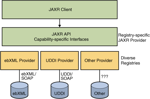 JAXR Architecture