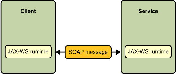 Communication between a JAX-RPC web service and a client