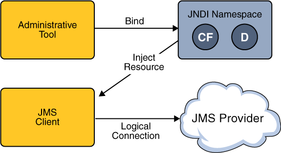 JMS API Architecture