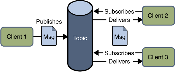 Publish/Subscribe Messaging