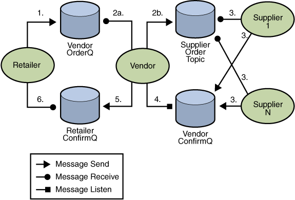 Transactions: JMS Client Example