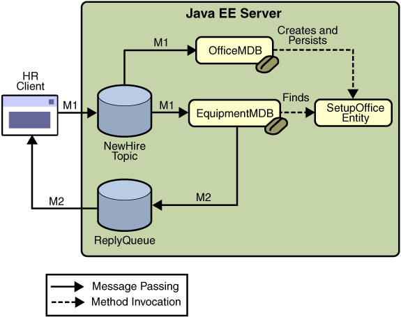 A J2EE Application: Client to Message-Driven Beans to Entity Bean