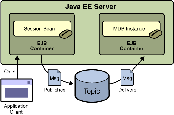 A J2EE Application: Client to Session Bean to Message-Driven Bean