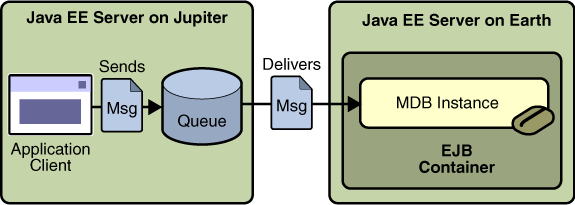A J2EE Application that Consumes Messages from a Remote Server