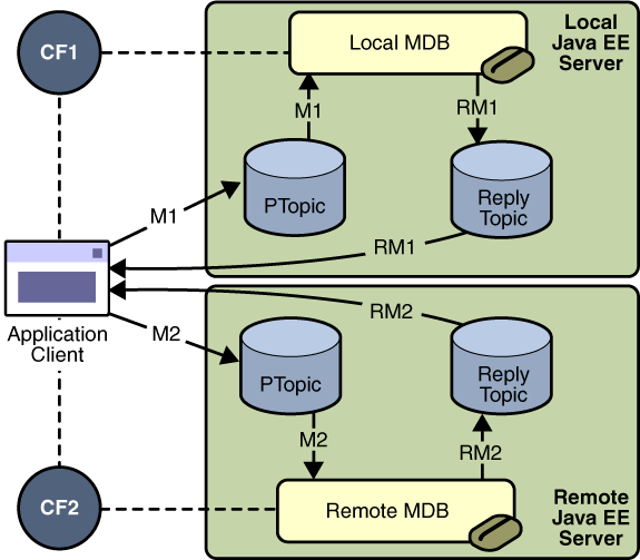 A J2EE Application that Sends Messages to Two Servers