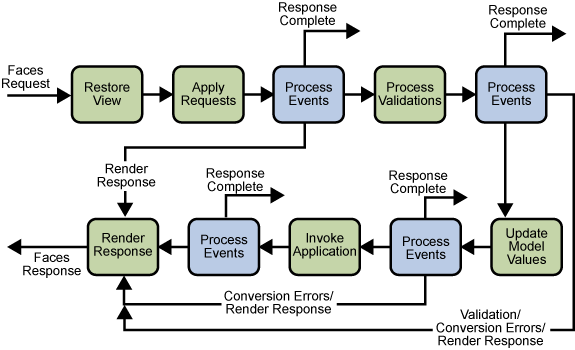 JavaServer Faces Standard Request-Response Lifecycle