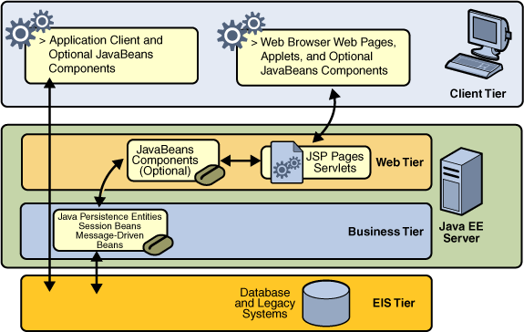 Business and EIS Tiers