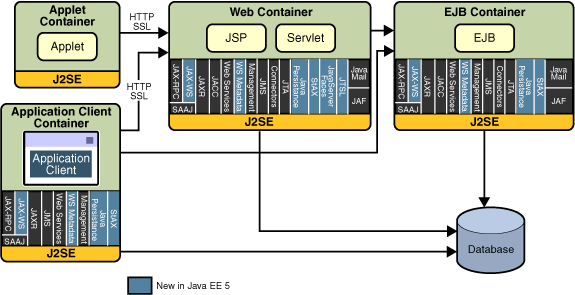 Java EE Platform APIs