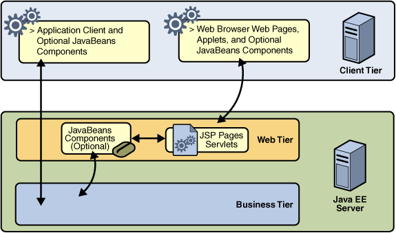 Web Tier and Java EE Applications