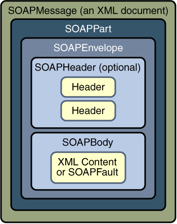 SOAPMessage Object with No Attachments