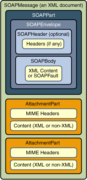 SOAPMessage Object with Two AttachmentPart Objects