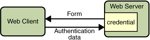Initial Authentication: Web Client sends a form to the Web Server, which verifies it against a credential, then the Web Server responds with the authentication data