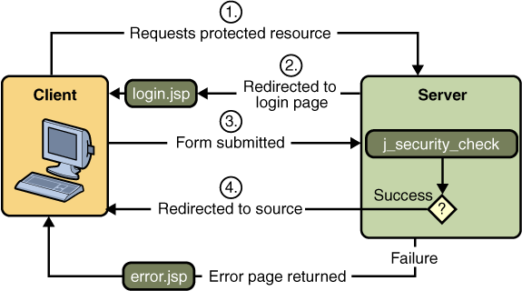 Form-Based Authentication