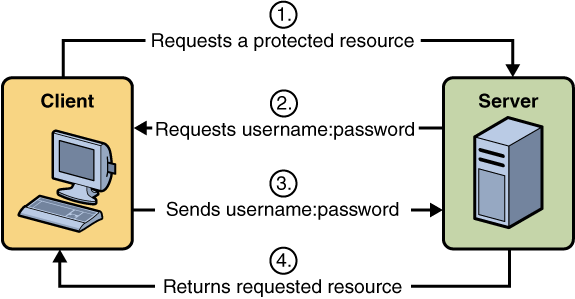 HTTP Basic Authentication