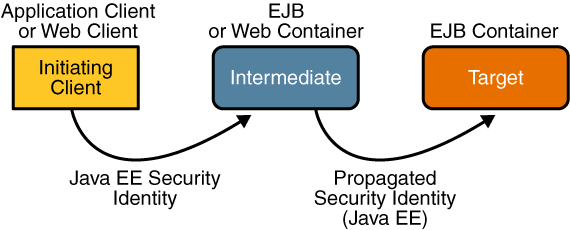 Security Identity Propagation