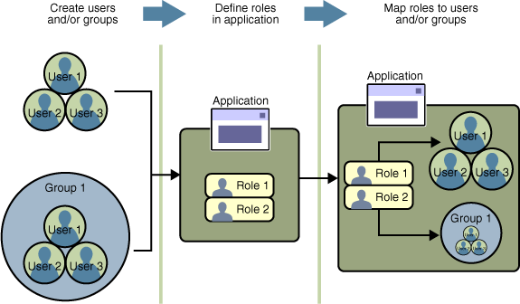 Mapping roles to users and groups