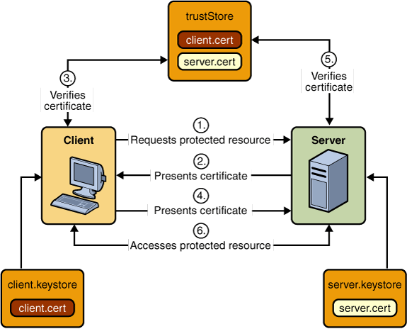 Certificate-Based Mutual Authentication