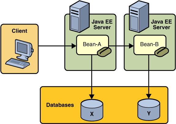 Updating Multiple Databases across Java EE Servers