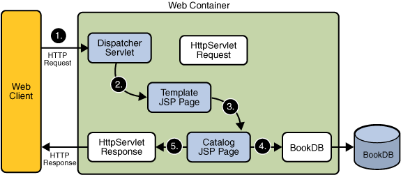 Request Flow Through Duke's Bookstore Components