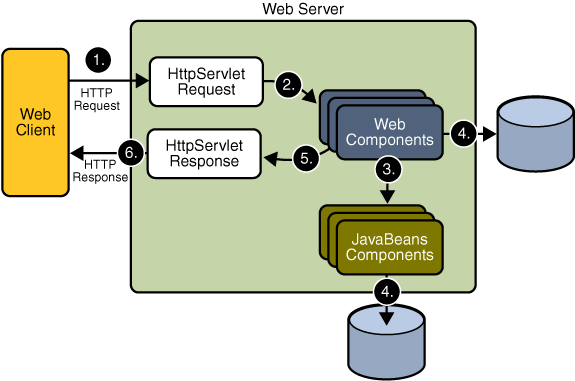 Java Web Application Request Handling