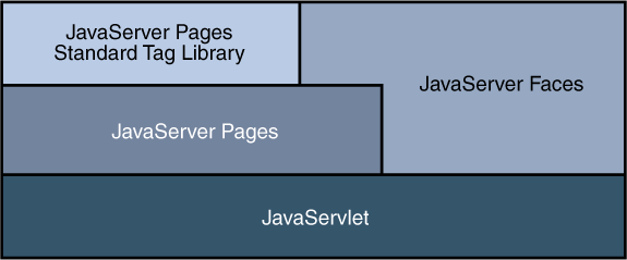 Java Web Application Technologies